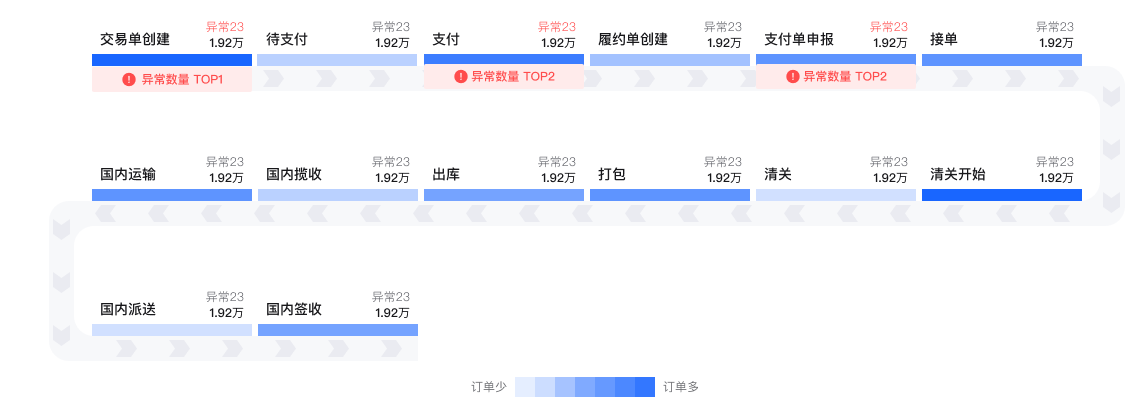 抖音電商羅盤履約概覽介紹